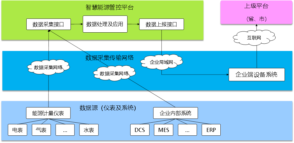 能效管理系統(tǒng)，開源能效管理系統(tǒng)，智能化能源使用管理