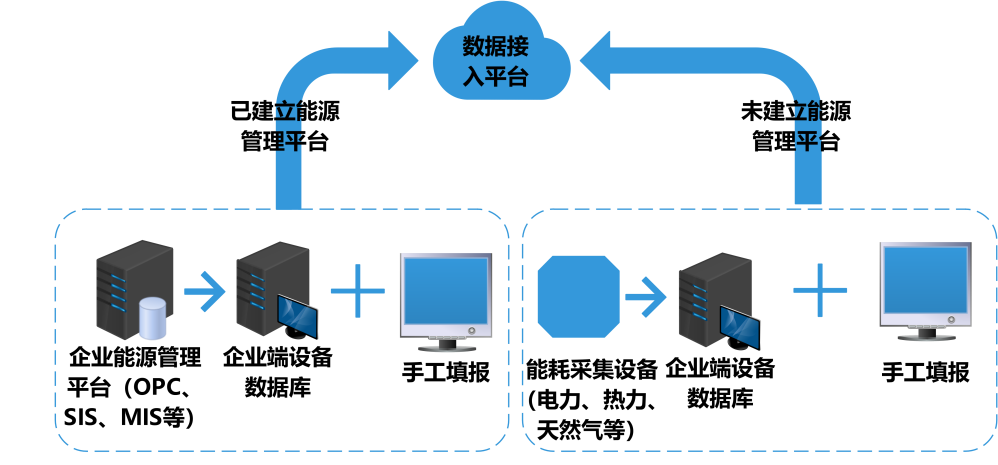 建筑能耗監(jiān)測系統(tǒng)，能源管理