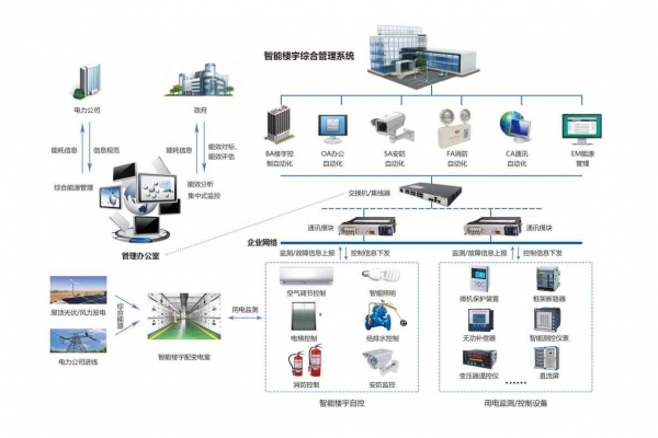 企業(yè)能源管理系統(tǒng)通過現(xiàn)場采集到分類分項的能源數(shù)據(jù)！