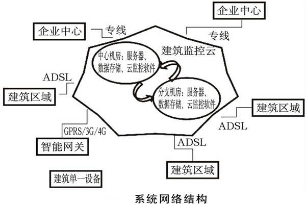 建筑能耗監(jiān)測(cè)系統(tǒng)如何規(guī)劃網(wǎng)絡(luò)結(jié)構(gòu)？(圖1)