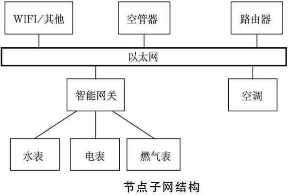 建筑能耗監(jiān)測(cè)系統(tǒng)如何規(guī)劃網(wǎng)絡(luò)結(jié)構(gòu)？(圖2)