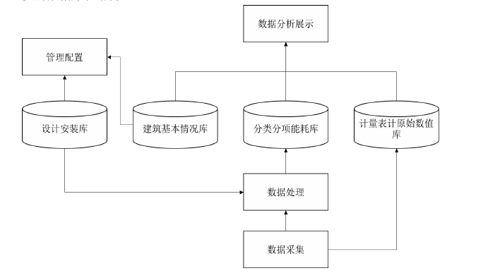 能耗監(jiān)測系統(tǒng)信息資源與數(shù)據(jù)層設計